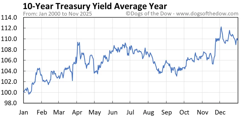 10-Year Treasury Yield: The Latest Drop and The Real Reasons