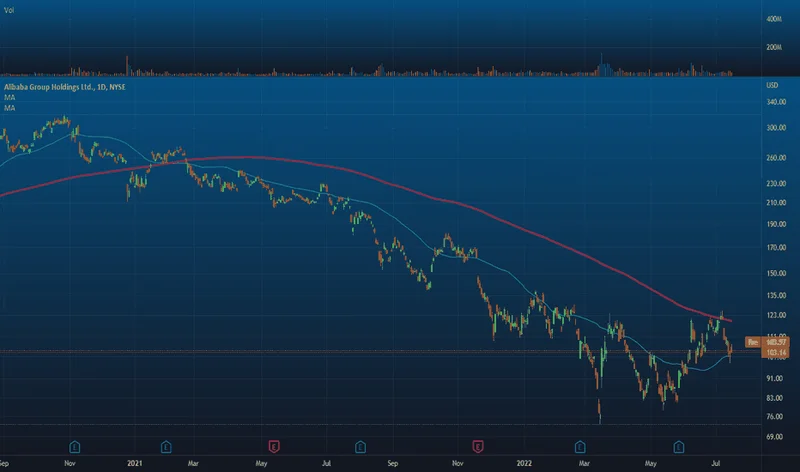 Alibaba Stock: Decoding its Price and Future Potential