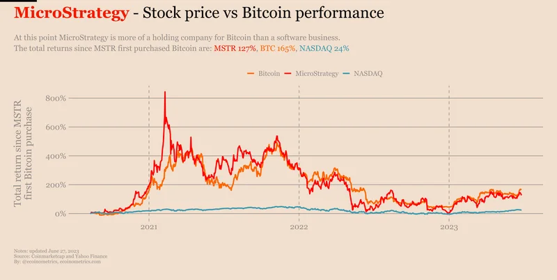 Why MSTR's Tumbling Shares Signal Bitcoin's Next Leap - Ouch!